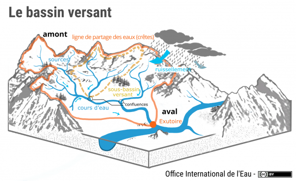 Schéma d'un bassin versant